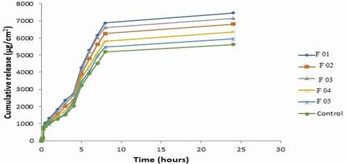 Figure 22. Permeation profiles of five NE formulations in comparison with control