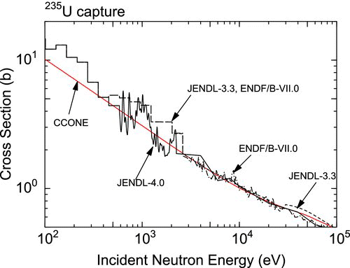 Figure 23 Radiative capture cross section of 235U