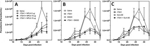 Figure 6. Effect of rTSA-1 formulation on therapeutic vaccine control of parasitemia.rTSA-1 antigen was formulated with MPLA at different doses (A), or with E6020 (B) or GLA-SE (C) as adjuvants, and infected mice were treated with two doses of vaccine at days 7 and 14 post-infection (N = 4 to 7 mice per group). Parasitemia was measured to assess vaccine efficacy in controlling infection. (A) Formulation with MPLA at 10 µg/dose was the best formulation compared to MPLA at 5 µg and 15 µg (ANOVA, F = 2.67, P = 0.04). (B) Formulation of rTSA-1 with E6020 and E6020 alone also allowed to control parasitemia (ANOVA, F = 10.26, P < 0.001). (C) Similarly, formulation of rTSA1 with GLA-SE and GLA-SE alone significantly reduced parasitemia (ANOVA, F = 4.89, P = 0.009). * indicates a significant differences with the saline group as determined by post-hoc Dunn’s test (P < 0.05).