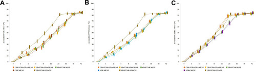 Figure 5 In vitro drug release profiles of CISP (A), VNR (B) and ATRA (C). All the three drugs showed sustained release from MLNPs. CISP and VNR exhibited similar release profiles, but ATRA were released from MLNPs in different manners compared with CISP and VNR.