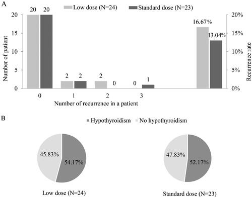 Figure 3. Thyroid pain recurrence and hypothyroidism for subacute thyroiditis patients with prednisolone treatment in the low-dose group and the standard-dose group. (A) Recurrence time and rate. (B) Incidence of hypothyroidism.