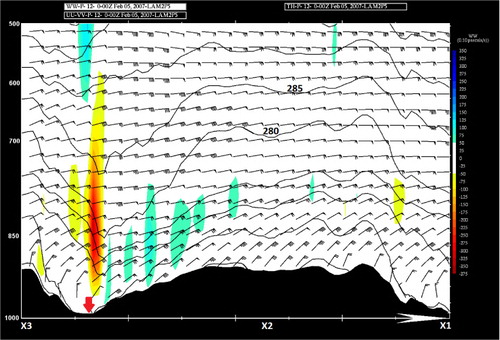 Fig. 9 Vertical cross-section between points X1 (right-hand side) and X3 (left-hand side; see Fig. 1) for 00 UTC on 5 February 2007. Potential temperature is contoured, winds barbs are in knots, and vertical velocity (Pa s−1) is shaded (warm hues ascent; cool hues descent). Red arrow indicates the approximate location of Iqaluit.