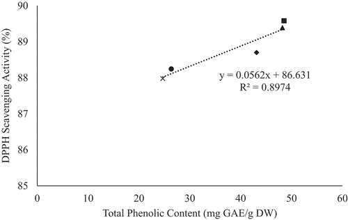 Figure 2. Correlation between total phenolic content and DPPH scavenging activity for freeze dried genotypes.