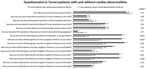 Figure 2. Concerns about pregnancy in Turner patients with cardiac abnormalities compared to Turner patients without cardiac abnormalities. *p values of significance after Bonferroni’s correction: p=.00333