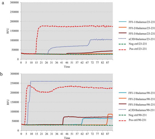 Figure 2. Results of RT-QuIC assay for detecting PrPSc in thalamus of 3 FFI patients with two different substrate. BHs including FFIs and controls were all 10−5 diluted. Normal and sCJD BHs were used as negative and positive control, respectively. (a). The substrate of RT-QuIC was hamster rPrP23-231. (b). The substrate of RT-QuIC was hamster rPrP90-231.