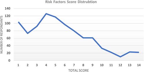 Figure 1 Frequency of risk factor score.