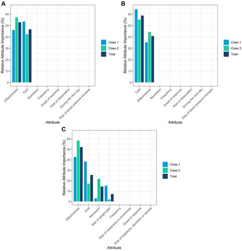 Figure 3 (A) Attribute importance for medication DCE: Nasal spray. (B) Attribute importance for medication DCE: Infusion. (C) Attribute importance for medication DCE: Oral.