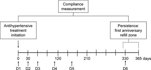 Figure 1 Persistence and compliance measurement.