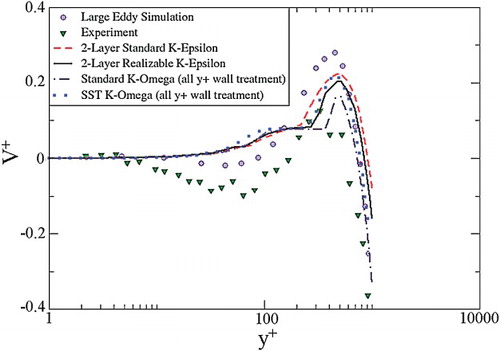 Figure 6. Profiles of the wall-normal velocity at , scaled with inner variables.