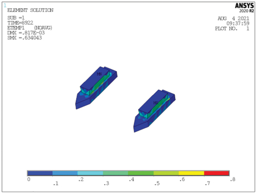 Figure 7. Distribution of importance coefficients per unit volume of the diamond walls between middle-hole and side-holes.