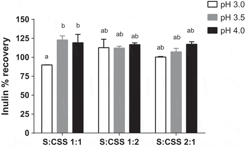 Figure 6. Percent recovery of inulin supplemented in low pH drink prepared under different pH and sweetener ratios (sucrose:corn syrup solids (S:CSS))