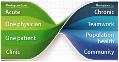 Figure 1. Transition of health care in the United States. The figure depicts four components of health care in the United States, with the corresponding transition from past or current state toward a future state. These components highlight the burning platform for change in the learning areas in medical education. Copyright American Medical Association. Used with permission.
