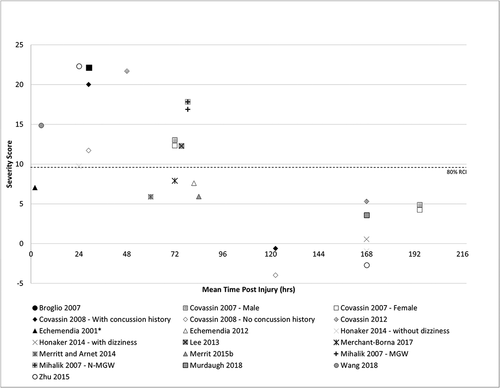 Figure 3. Symptom score change from baseline on immediate post concussion assessment and cognitive test (impact).