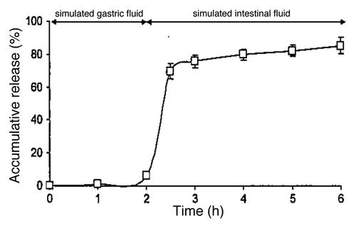 Figure 3. In vitro IgY release from IgY loaded microcapsules. Samples were first incubated in stimulated gastric fluid for 2 h, and then transferred to stimulated intestinal fluid for 4 h. The accumulative release percentages was calculated by equation Data are presented as mean SD (n = 3). Adapted with permission from Li et al.Citation16