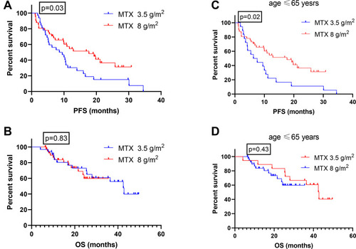 Figure 1 Kaplan-Meier PFS, OS curve stratified by MTX doses. Progression-free (A) and overall (B) survival of patients with newly diagnosed PCNSL treated with MTX 3.5 g/m2 vs MTX 8 g/m2. Progression-free (C) and overall (D) survival of patients younger than 65 years treated with HD-MTX 3.5 g/m2 vs MTX 8 g/m2.