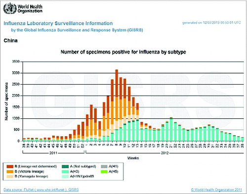 Figure 2. Influenza epidemiology Information from September 2011 to September 2012 in China.
