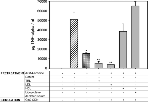 Figure 4.  Identification of the serum components involved in diC14-amidine mediated inhibition of TNF-α secretion. 5.105 RAW 264.7 cells were incubated for 1 h with medium or with diC14-amidine (50 µg/ml) and mouse serum, LDL, TRL, HDL or lipoprotein-depleted serum, then washed two times and stimulated with CpG oligonucleotides (0.5 µg/ml) for 4 h. The final lipoprotein concentrations were equivalent to concentration existing in 20% serum. TNF-α level in the culture supernatant was quantified by ELISA. Data represent means±SD (n=3). *p<0.05, **p<0.01 (versus CpG ODN w/o pretreatment).