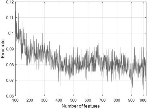 Figure 4 Number of features and misclassification rate (error rate) of the INCA for this work.