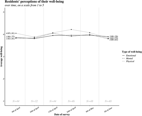 Figure 1. Residents’ average perception of their mental, physical and emotional well-being throughout the study period (April–June), on a scale from 1 to 5