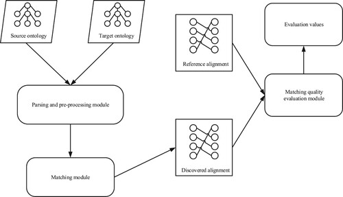 Figure 2. The flowchart of matching two ontologies and evaluating the alignment.