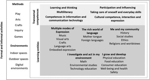 Figure 1. Learning-related principles in the Finnish core curriculum for preschool education.