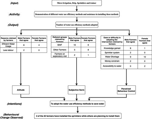 Figure 4. Water use efficiency intervention in the behavioral change evaluation framework.