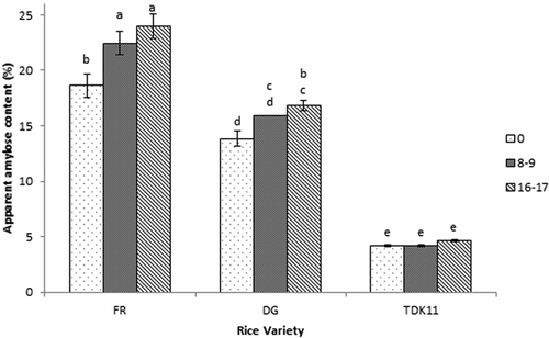 Figure 1 Effect of DOM on the apparent amylose content (AAC) of the selected rice varieties: TDK11, DG = Doongara, and FR = Floating rice.