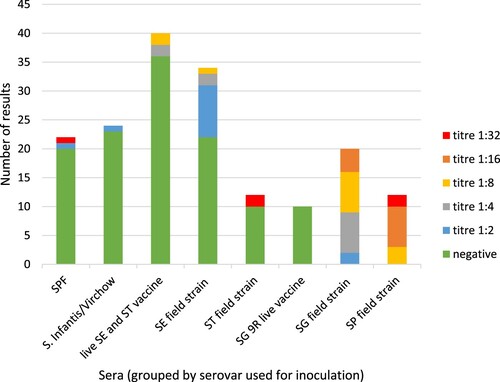 Figure 1. 2010–2020 International Proficiency Test results of the RPA test for SG and SP for antisera raised against several Salmonella serovars. Sera were tested at dilutions from 1:2 to 1:32.