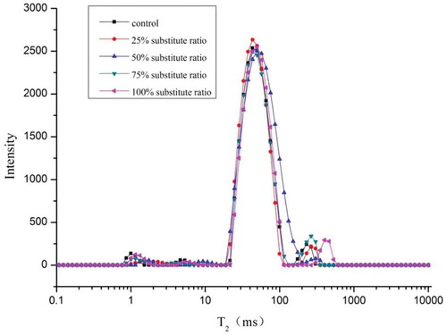 Figure 3. The distribution of the spin-spin relaxation time (T2) of cured and cooked pork loin with different salt substitution (n = 3). T2 measurements were performed with a τ value (time between 90° pulse and 180° pulse) of 150 μs. Data were acquired from 4096 echoes as 16-scan repetitions with a repetition time of 2 s between two succeeding scans and expressed as signal intensity (a.u.).Figura 3. Distribución del tiempo de relajación spin-spin (T2) del lomo de cerdo curado y cocido con distintas sustituciones de sal (n = 3). Las medidas de T2 se realizaron con un valor τ (tiempo entre el pulso 90° y el pulso 180°) de 150 μs. Los datos se derivaron de 4 096 ecos de 16 repeticiones de escaneo con un tiempo de repetición de 2 s entre dos escaneos sucesivos y expresados como intensidad de señal (a.u.).