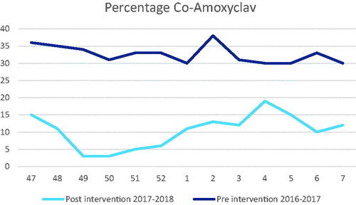 Figure 3. Overview of the pre- and post-intervention co-amoxyclav prescribing as percentage of the total amount of antimicrobials prescribed.