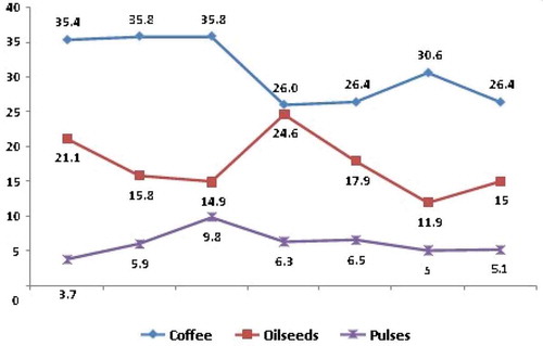 Figure 8. Trends in the share of grain legumes among the selected commodities to total export earnings