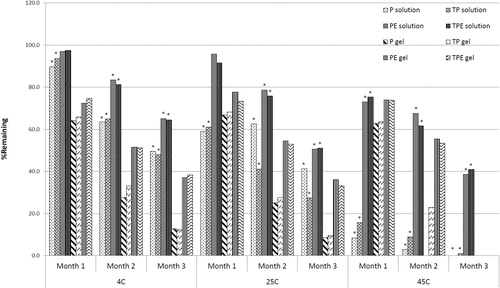 Figure 4. Percentages remaining of the human tyrosinase plasmid (pAH7/Tyr) in free plasmid (P), Tat/tyrosinase plasmid (TP), tyrosinase plasmid-loaded elastic cationic niosomes (PE) and Tat/tyrosinase plasmid/elastic cationic niosomes (TPE) solution and gel formulations kept at 4 ± 2 °C, 25 ± 2 °C and 45 ± 2 °C for 3 months. The * indicates significant (p < 0.05) difference of the percentages remaining of the plasmid compared to the initial (100%).