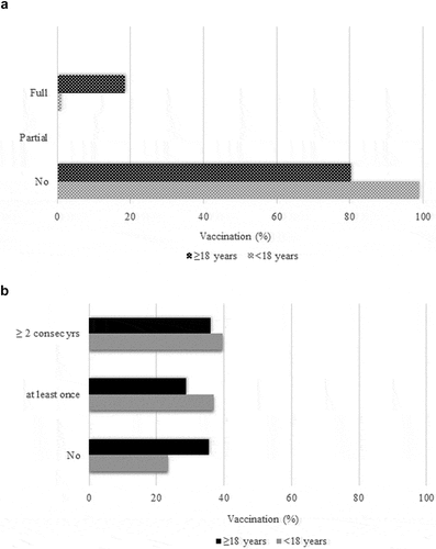 Figure 2. (a). 23-valent polysaccharide pneumococcal vaccine coverage for people with type 1 diabetes. (b). Influenza vaccine coverage for people with type 1 diabetes mellitus.