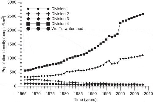 Fig. 2 Changes of population density in Wu-Tu watershed and its divisions.