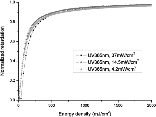 Figure 14 Dependence of the UV‐light induce order parameter in azo‐dye layers on the exposure energy for the various power of the UV‐light.