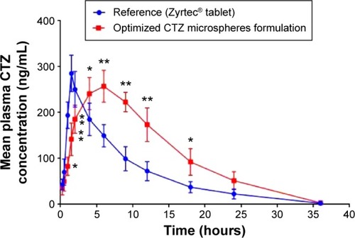 Figure 6 Mean plasma concentration–time profiles for CTZ after the oral administration of a single dose (10 mg) of the marketed tablet and the optimized CTZ-loaded polymethacrylate microspheres.