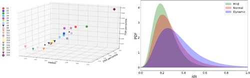 Figure 7. (a) K-means clustering result presented in a 3D plot, (b) PDFs of the inferred mild, normal and dynamic driver type.