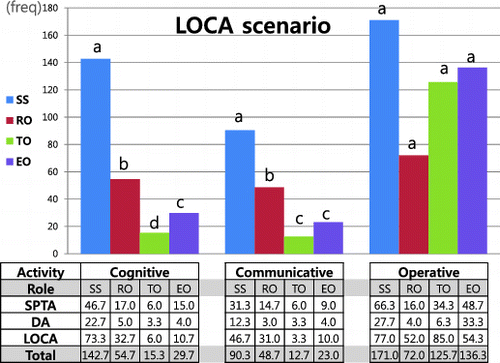 Figure 1. COCOA activity frequency during LOCA scenario.