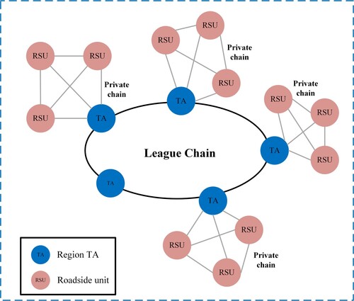Figure 2. Blockchain structure.