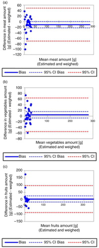 Fig. 2 Bland–Altman plots for estimated and weighed food amounts. (a) Meat, (b) vegetables, (c) fruits.