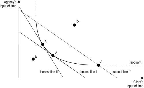 Figure 2. Two-input production model.