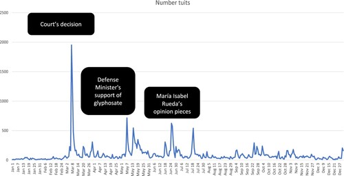 Figure 4. Spikes in the number of tweets about glyphosate in Colombia, 2019.