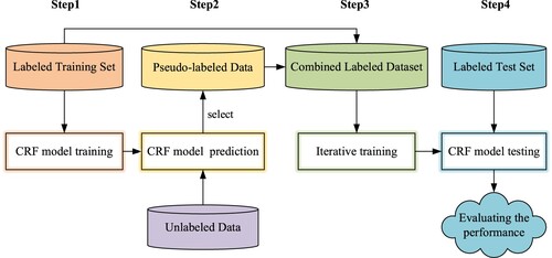 Figure 5. The self-training process of the CRF model.