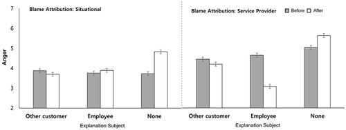 Figure 3 Anger levels by condition (Study 1).