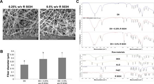 Figure 8 Characterization of D9 fibers after PLGA-based coating: (A) SEM micrographs; (B) fiber dimensions (mean values ± SD; n=30), one-way ANOVA, multiple range test (P<0.05): a vs b and c; (C) FTIR spectrographs.Abbreviations: ALG, alginate; D, ALG/DEX-based solutions; DEX, dextran; FTIR, Fourier transform infrared; PLGA, polylactide-co-glycolide.