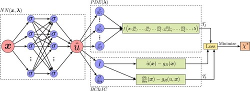 Figure 1. PINN illustration adapted from Lu et al. (Citation2019).