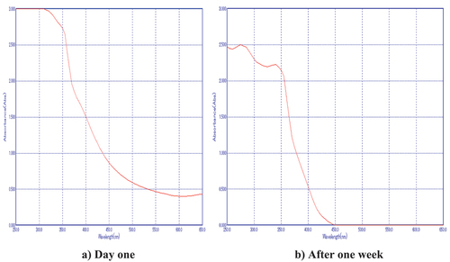 Figure 4. UV-Vis spectra of Cu NPs synthesized by T. cordifolia leaves extract after reaction over and after a period of 1 week.