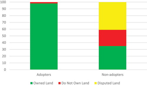 Figure 6. Land tenure and propensity to adopt rainwater harvesting. Source: the authors.