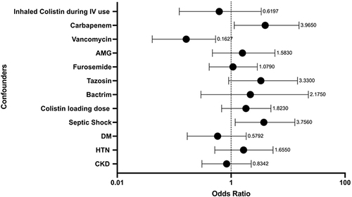 Figure 2 Predictor for acute kidney injury in septic patients using intravenous colistin.