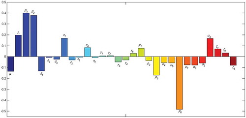 Figure 4. PRCCs for the full range of parameters from Table 2.